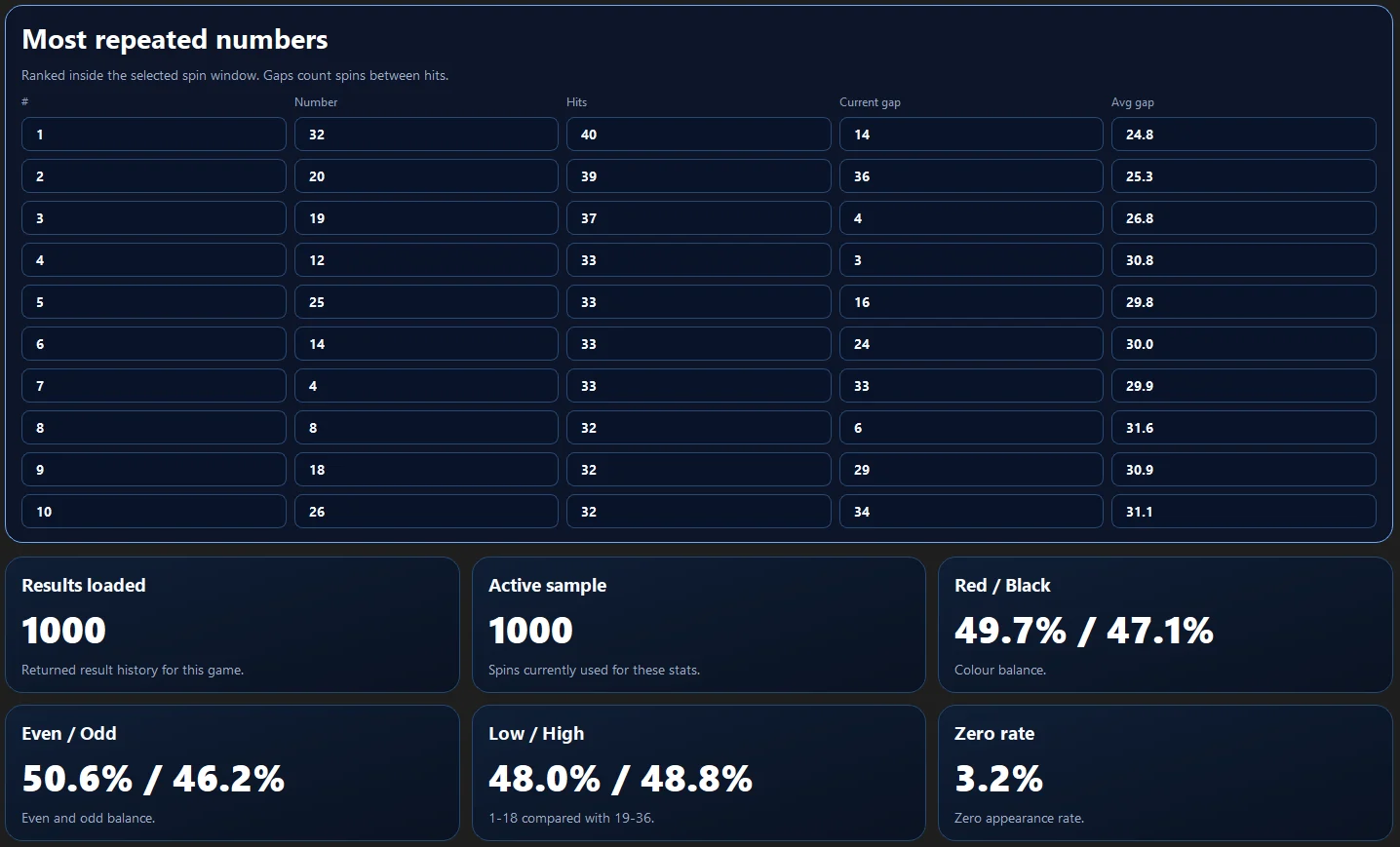 Most repeated numbers Stats table